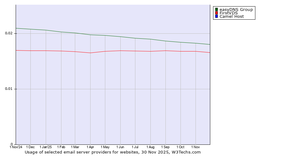 Historical trends in the usage of easyDNS Group vs. FirstVDS vs. Camel Host