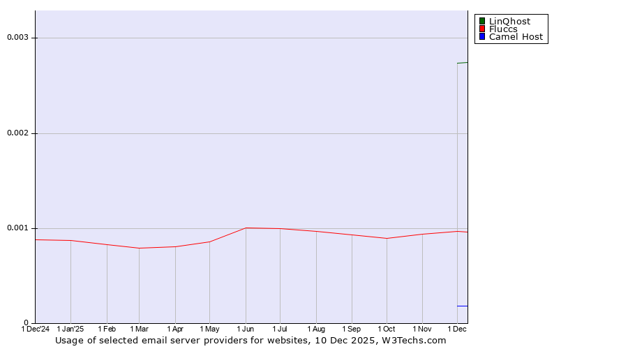 Historical trends in the usage of LinQhost vs. Fluccs vs. Camel Host