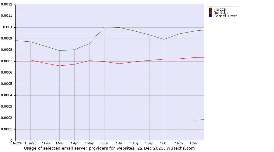 Historical trends in the usage of Fluccs vs. Root.lu vs. Camel Host