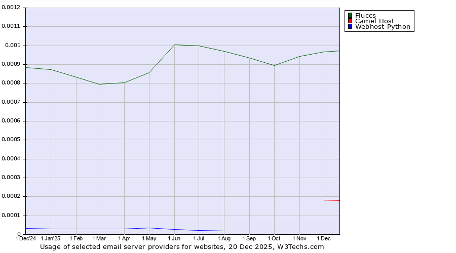 Historical trends in the usage of Fluccs vs. Camel Host vs. Webhost Python