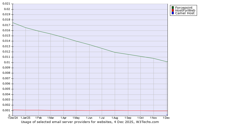 Historical trends in the usage of Forcepoint vs. HostForWeb vs. Camel Host
