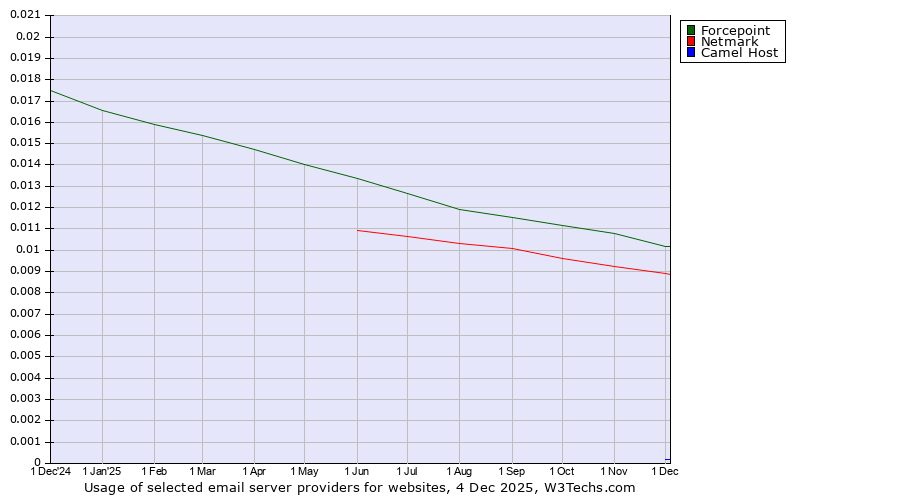 Historical trends in the usage of Forcepoint vs. Netmark vs. Camel Host