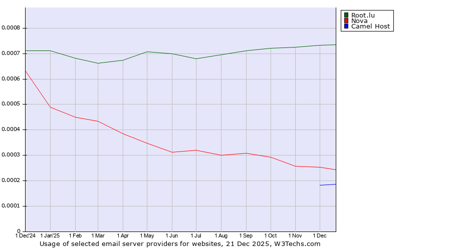 Historical trends in the usage of Root.lu vs. Nova vs. Camel Host