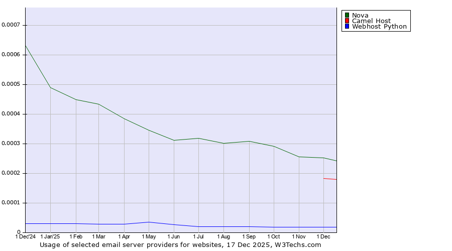 Historical trends in the usage of Nova vs. Camel Host vs. Webhost Python