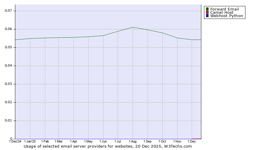 Historical trends in the usage of Forward Email vs. Camel Host vs. Webhost Python