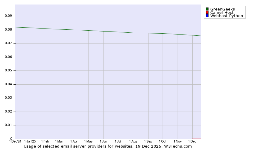 Historical trends in the usage of GreenGeeks vs. Camel Host vs. Webhost Python