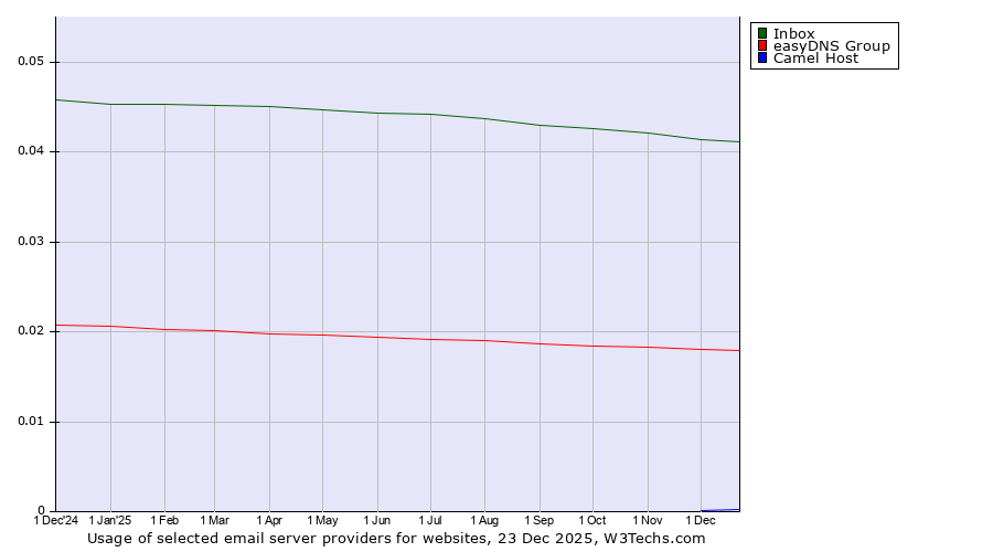 Historical trends in the usage of Inbox vs. easyDNS Group vs. Camel Host