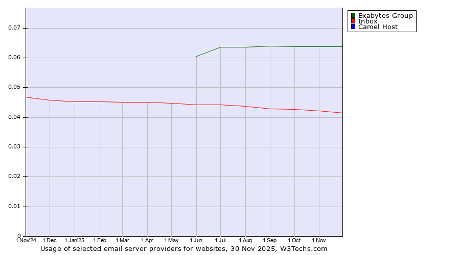 Historical trends in the usage of Exabytes Group vs. Inbox vs. Camel Host