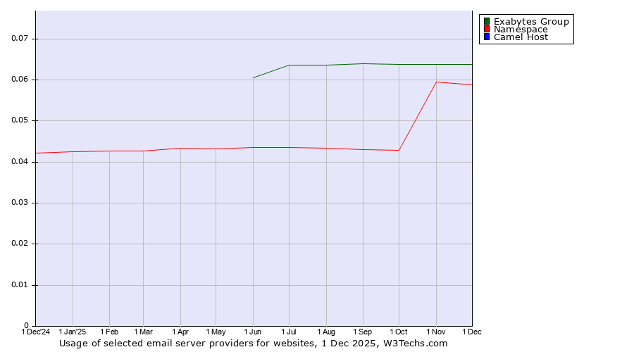 Historical trends in the usage of Exabytes Group vs. Namespace vs. Camel Host