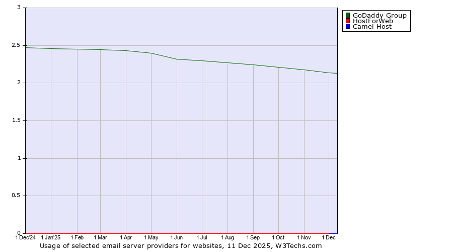 Historical trends in the usage of GoDaddy Group vs. HostForWeb vs. Camel Host