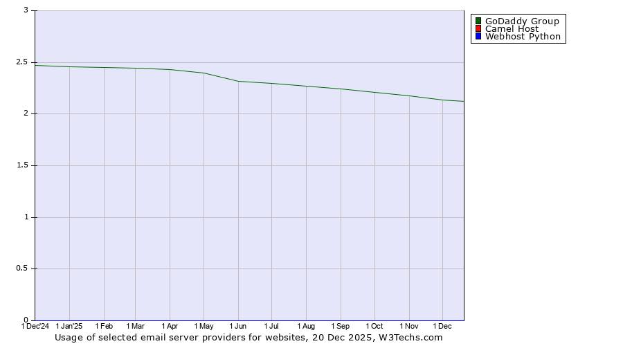 Historical trends in the usage of GoDaddy Group vs. Camel Host vs. Webhost Python