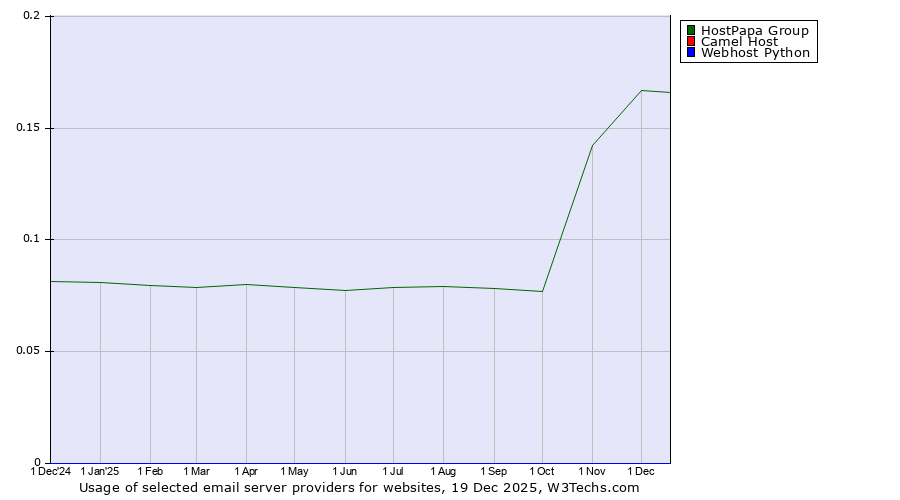 Historical trends in the usage of HostPapa Group vs. Camel Host vs. Webhost Python