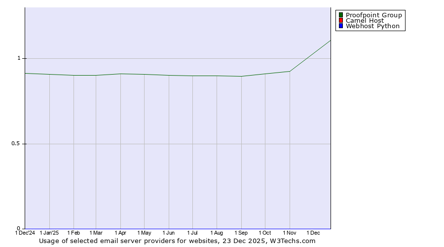 Historical trends in the usage of Proofpoint Group vs. Camel Host vs. Webhost Python