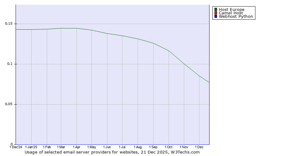 Historical trends in the usage of Host Europe vs. Camel Host vs. Webhost Python