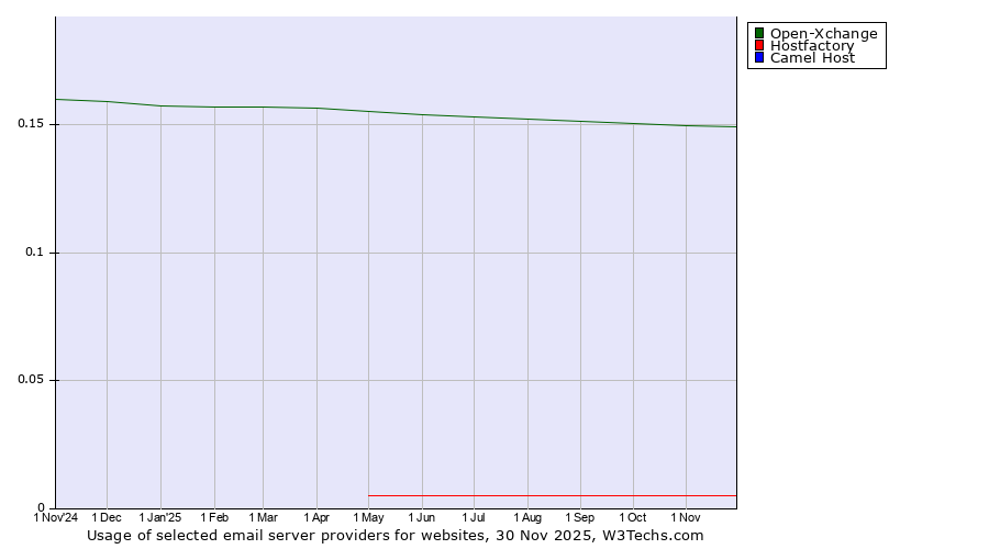 Historical trends in the usage of Open-Xchange vs. Hostfactory vs. Camel Host