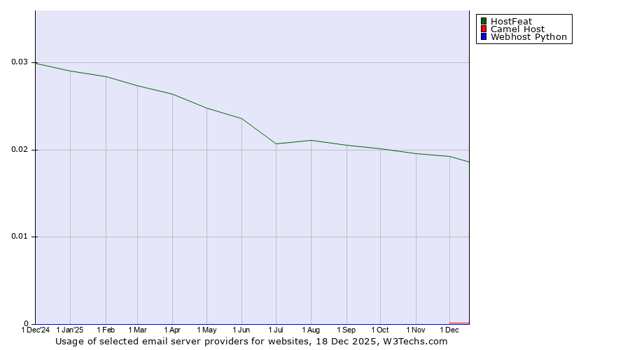 Historical trends in the usage of HostFeat vs. Camel Host vs. Webhost Python