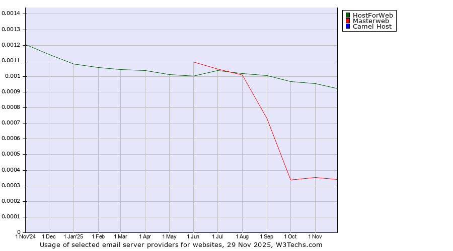 Historical trends in the usage of HostForWeb vs. Masterweb vs. Camel Host