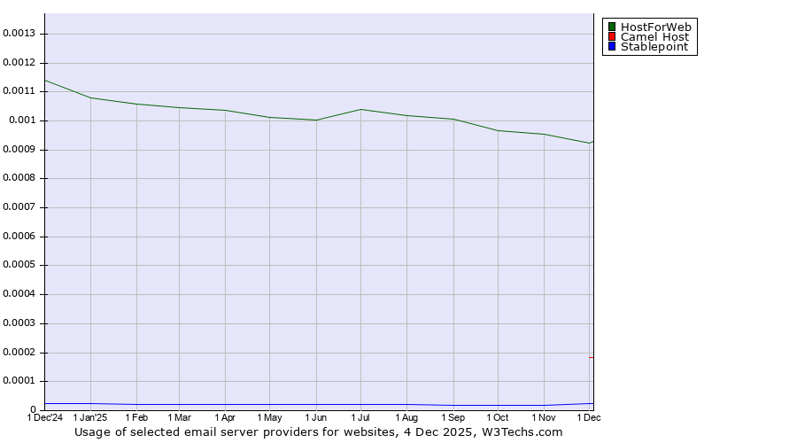 Historical trends in the usage of HostForWeb vs. Camel Host vs. Stablepoint