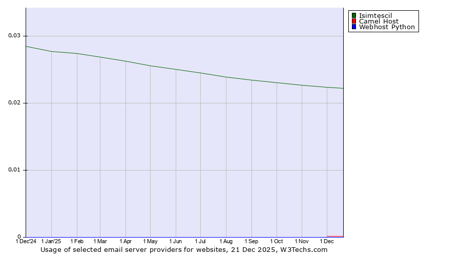 Historical trends in the usage of Isimtescil vs. Camel Host vs. Webhost Python