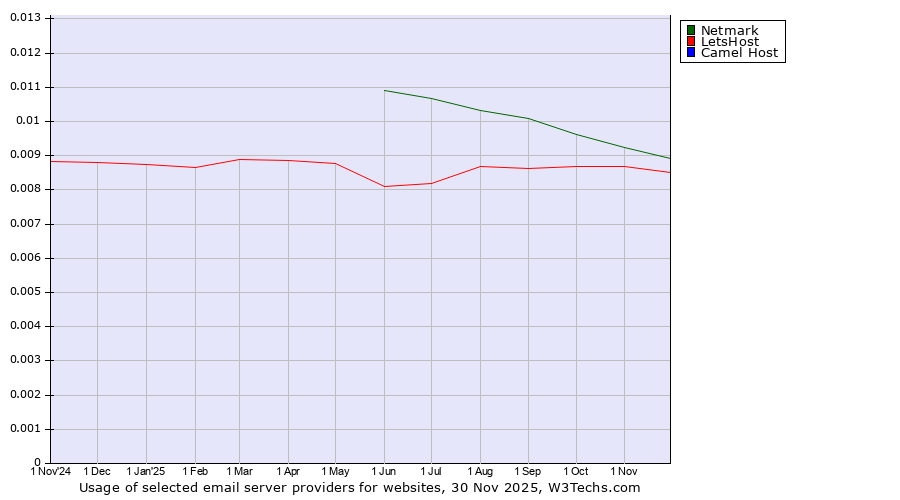 Historical trends in the usage of Netmark vs. LetsHost vs. Camel Host