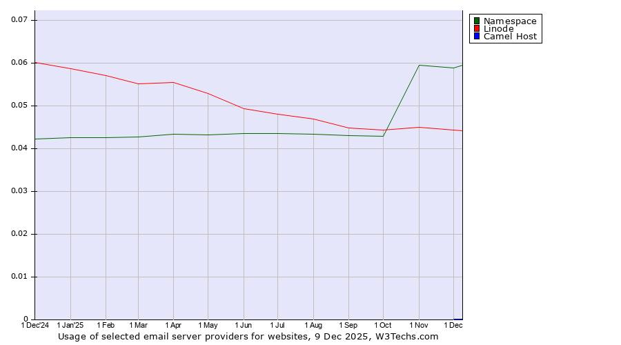 Historical trends in the usage of Namespace vs. Linode vs. Camel Host