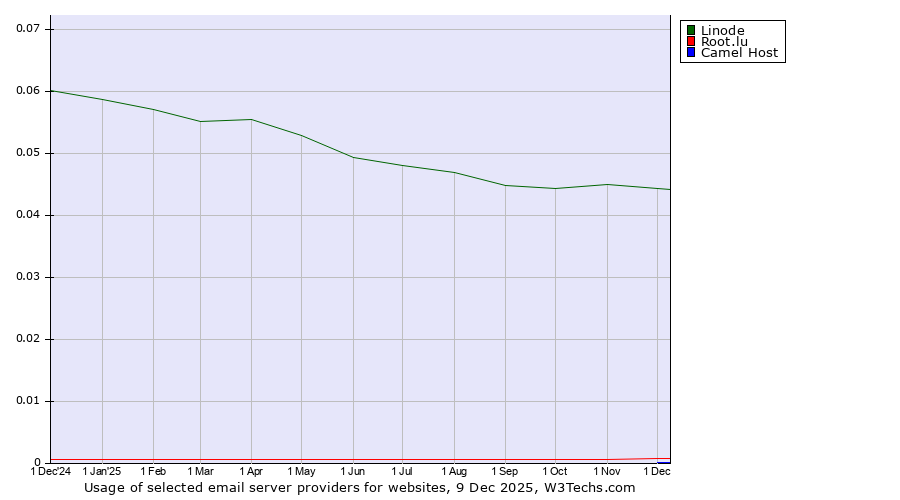 Historical trends in the usage of Linode vs. Root.lu vs. Camel Host