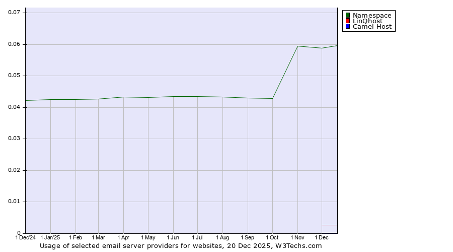 Historical trends in the usage of Namespace vs. LinQhost vs. Camel Host