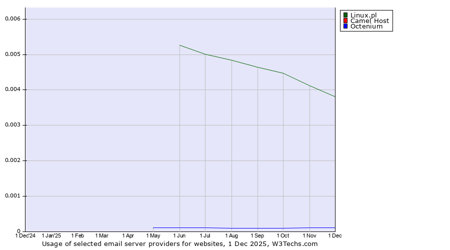 Historical trends in the usage of Linux.pl vs. Camel Host vs. Octenium