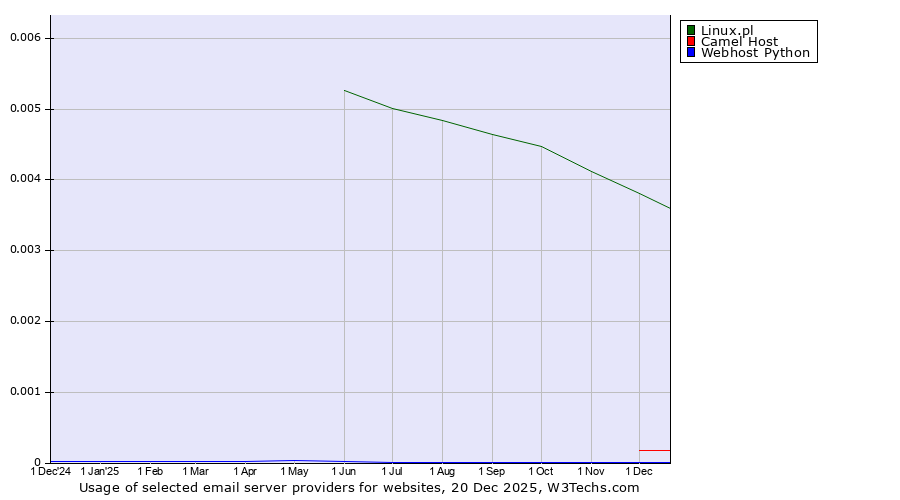 Historical trends in the usage of Linux.pl vs. Camel Host vs. Webhost Python