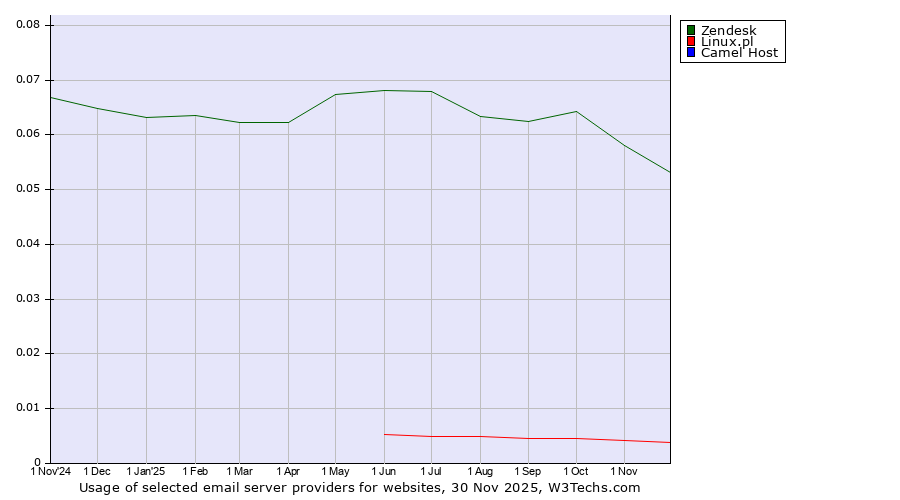 Historical trends in the usage of Zendesk vs. Linux.pl vs. Camel Host