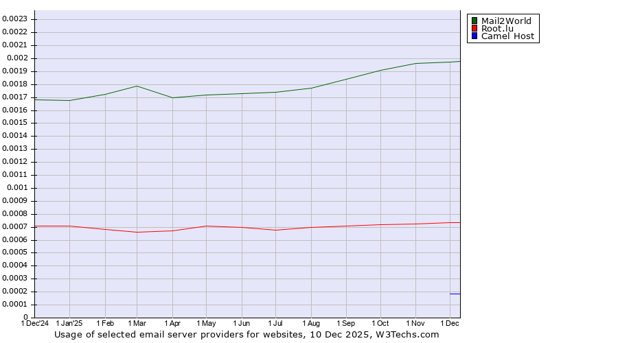 Historical trends in the usage of Mail2World vs. Root.lu vs. Camel Host