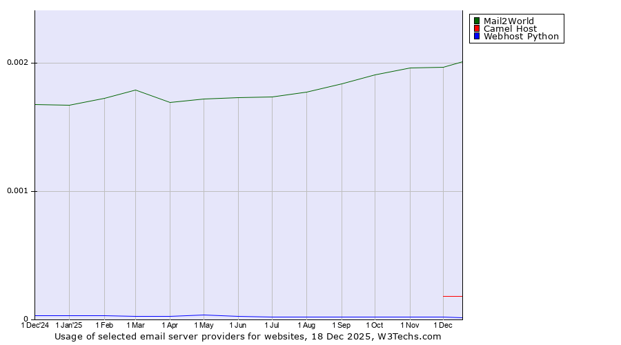 Historical trends in the usage of Mail2World vs. Camel Host vs. Webhost Python
