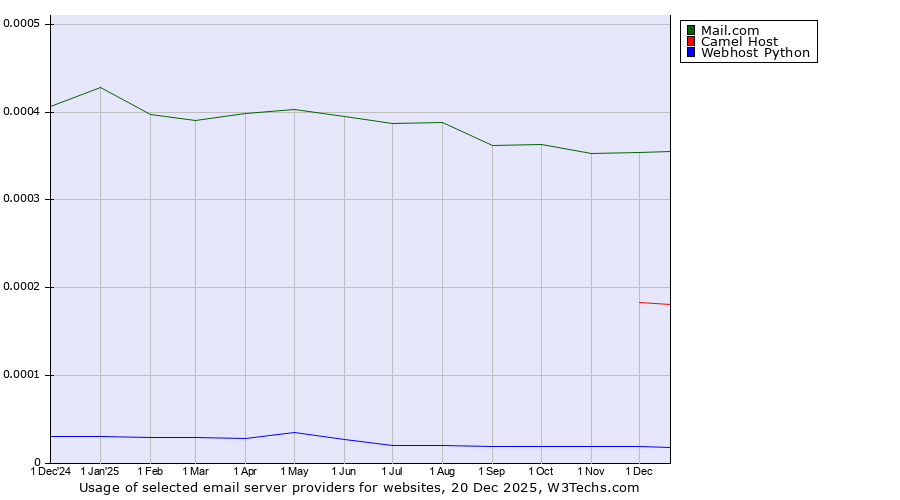 Historical trends in the usage of Mail.com vs. Camel Host vs. Webhost Python