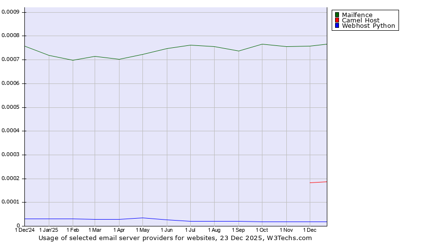 Historical trends in the usage of Mailfence vs. Camel Host vs. Webhost Python