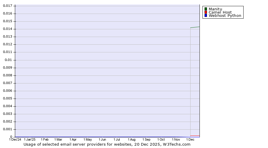 Historical trends in the usage of Manitu vs. Camel Host vs. Webhost Python