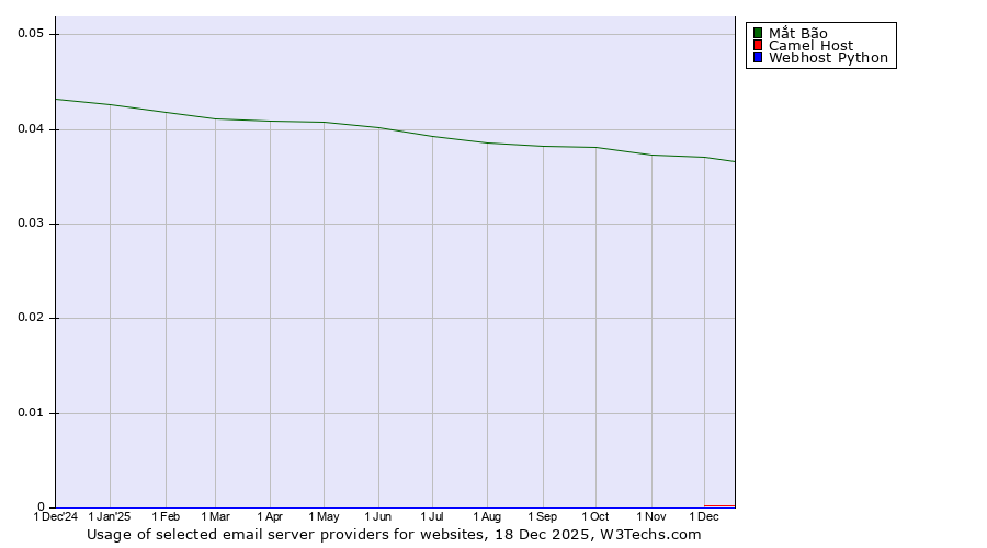 Historical trends in the usage of Mắt Bão vs. Camel Host vs. Webhost Python