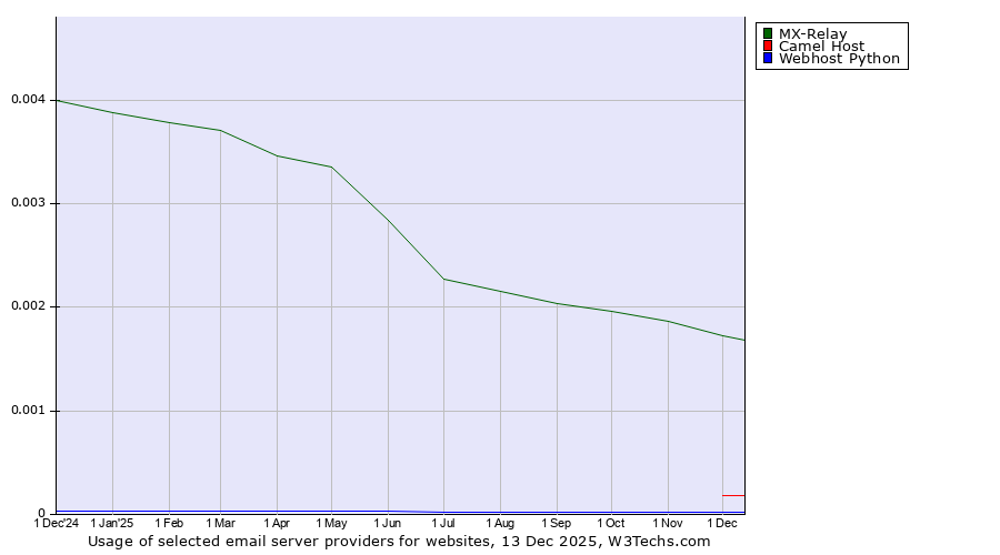 Historical trends in the usage of MX-Relay vs. Camel Host vs. Webhost Python