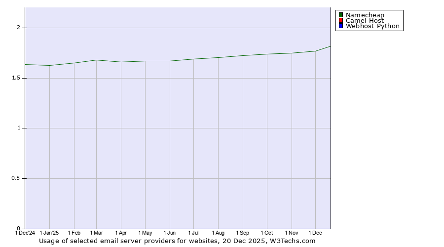 Historical trends in the usage of Namecheap vs. Camel Host vs. Webhost Python