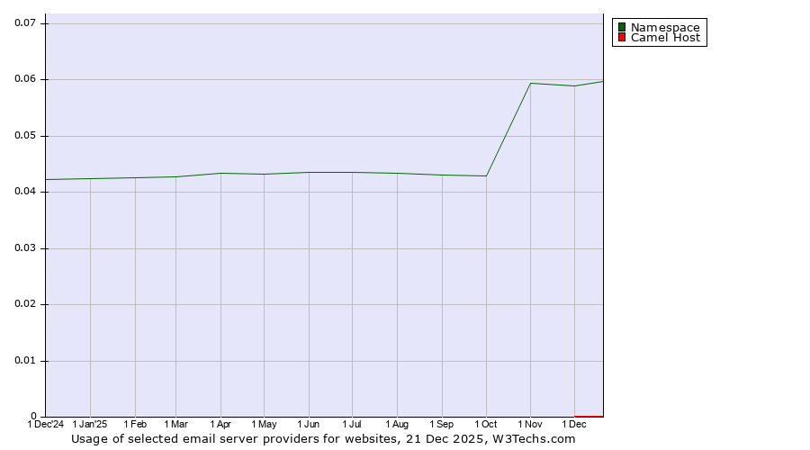 Historical trends in the usage of Namespace vs. Camel Host