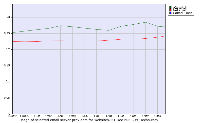 Historical trends in the usage of o2switch vs. Netafraz vs. Camel Host