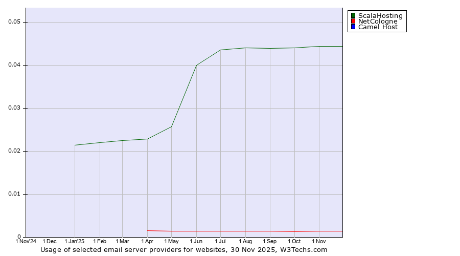 Historical trends in the usage of ScalaHosting vs. NetCologne vs. Camel Host