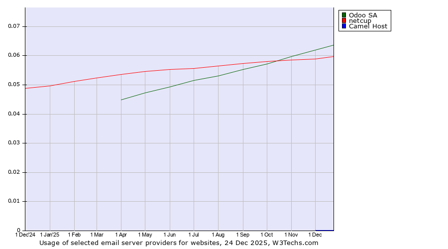 Historical trends in the usage of Odoo SA vs. netcup vs. Camel Host