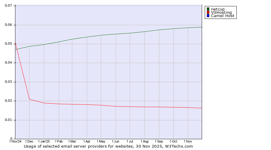 Historical trends in the usage of netcup vs. VSHosting vs. Camel Host