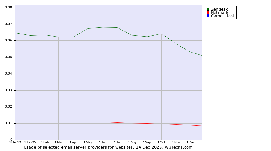 Historical trends in the usage of Zendesk vs. Netmark vs. Camel Host