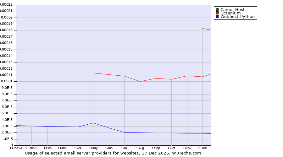 Historical trends in the usage of Camel Host vs. Octenium vs. Webhost Python