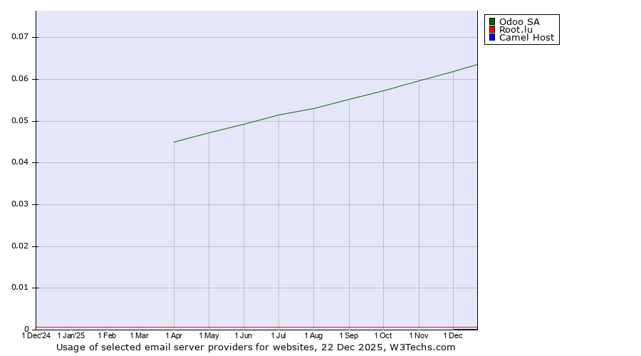 Historical trends in the usage of Odoo SA vs. Root.lu vs. Camel Host