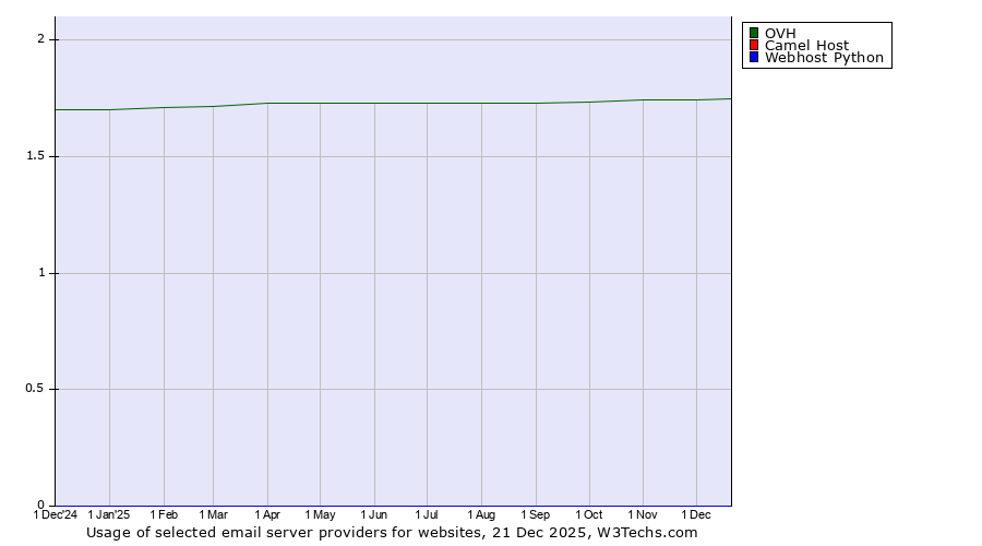 Historical trends in the usage of OVH vs. Camel Host vs. Webhost Python