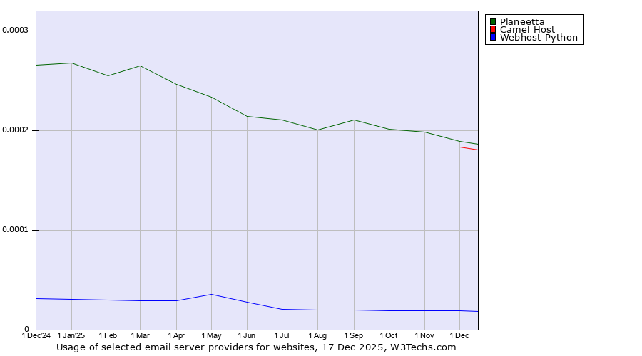 Historical trends in the usage of Planeetta vs. Camel Host vs. Webhost Python