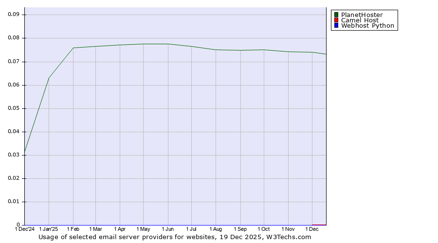 Historical trends in the usage of PlanetHoster vs. Camel Host vs. Webhost Python