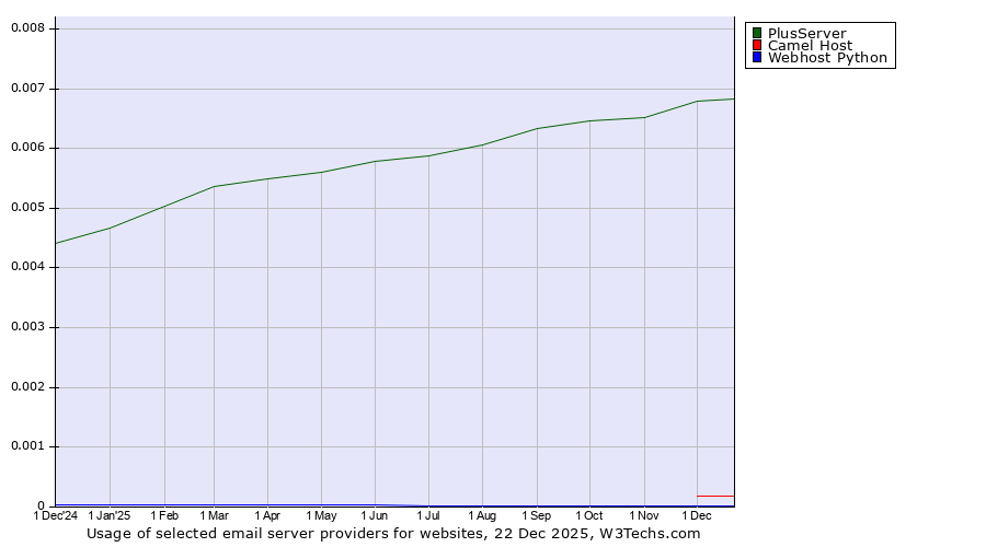 Historical trends in the usage of PlusServer vs. Camel Host vs. Webhost Python